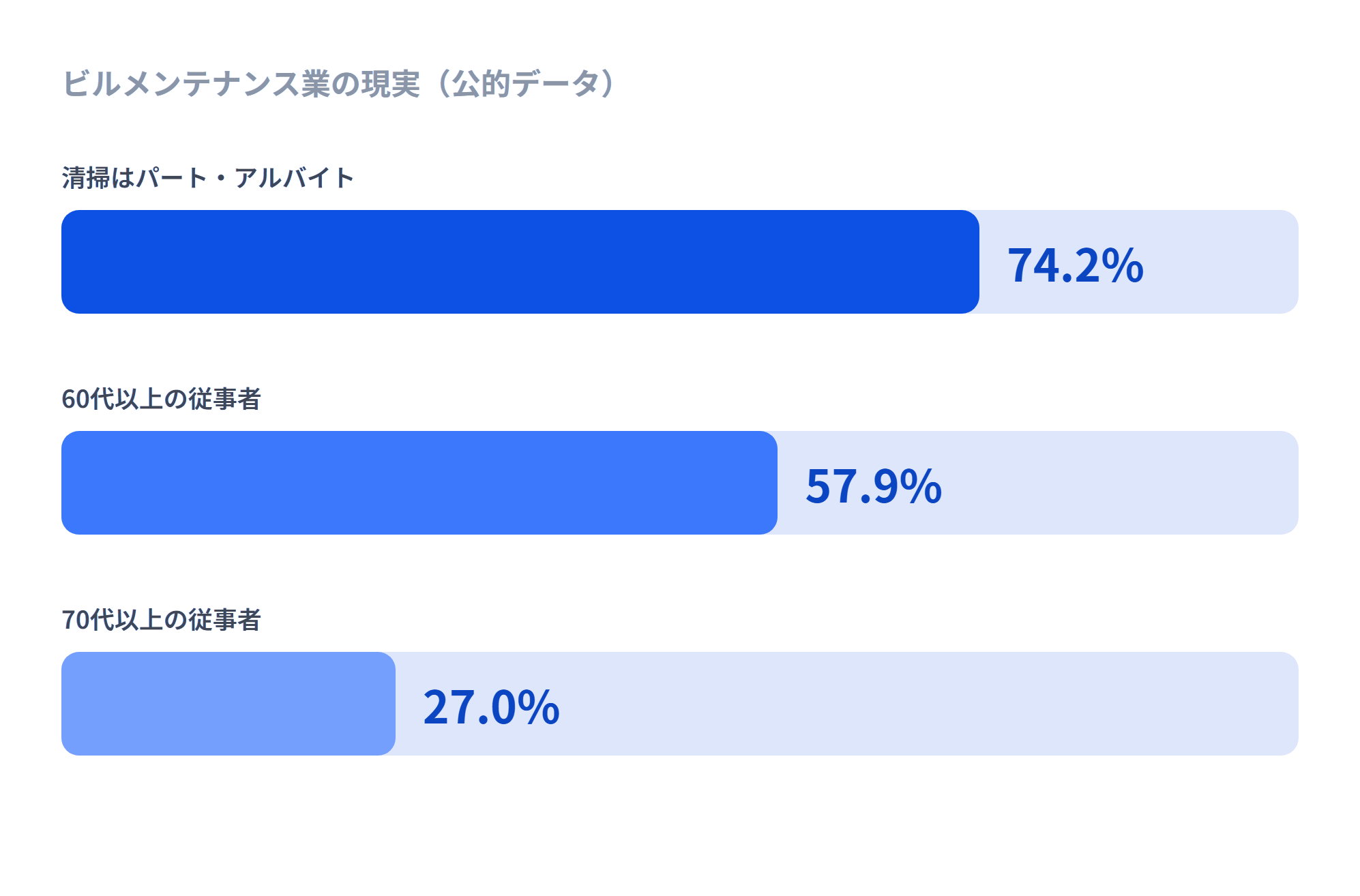 ビルメンテナンス業の公的データ（清掃のパート比率74.2%／60代以上57.9%／70代以上27.0%）